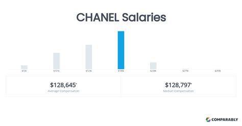 chanel salary|chanel boutique manager salary.